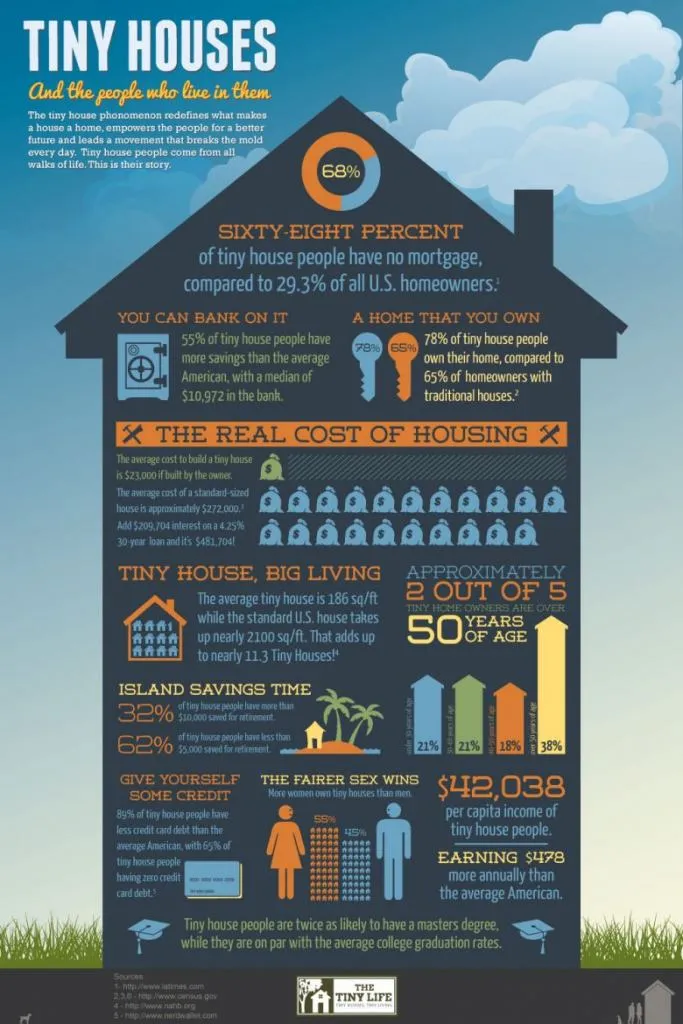 The “Tiny House” Movement is becoming a big Trend